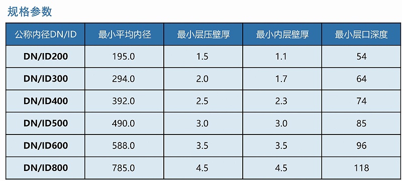 PE双壁波纹管规格表