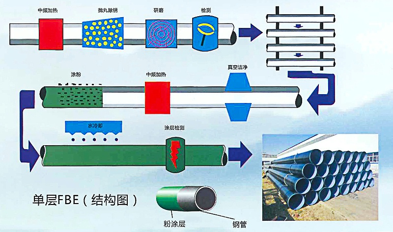 涂塑复合钢管厂家工艺流程