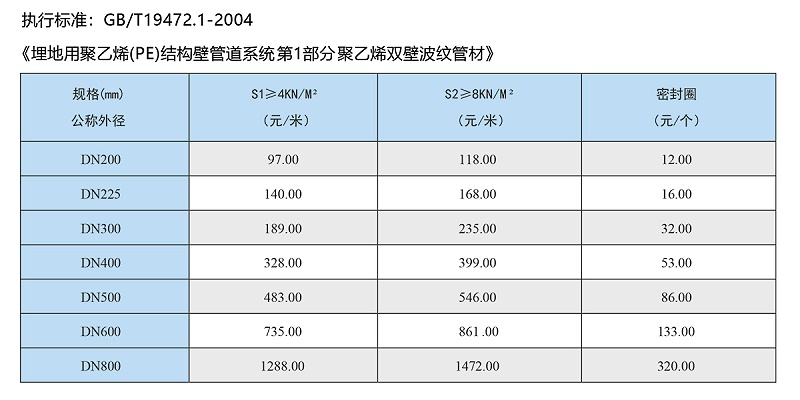 pe双壁波纹管价格表