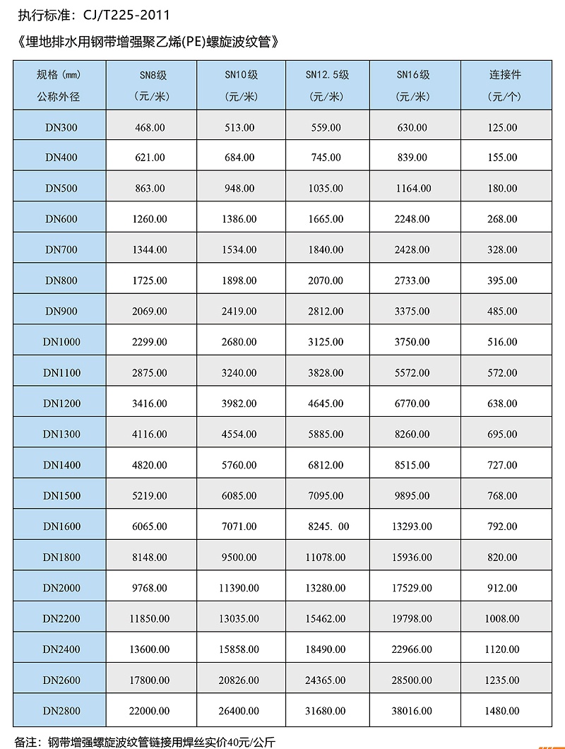 PE钢带增强螺旋波纹管价格表