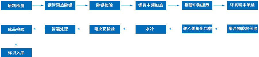 三层PE防腐工艺流程图