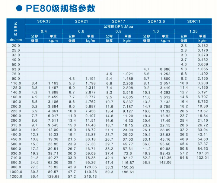 PE80级PE给水管规格