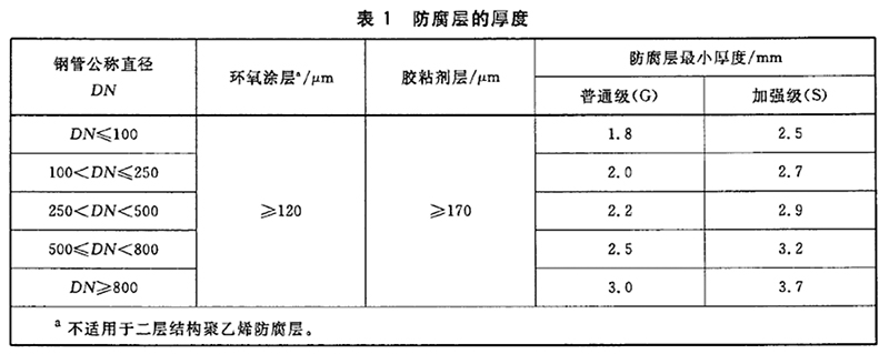 3PE防腐涂层厚度