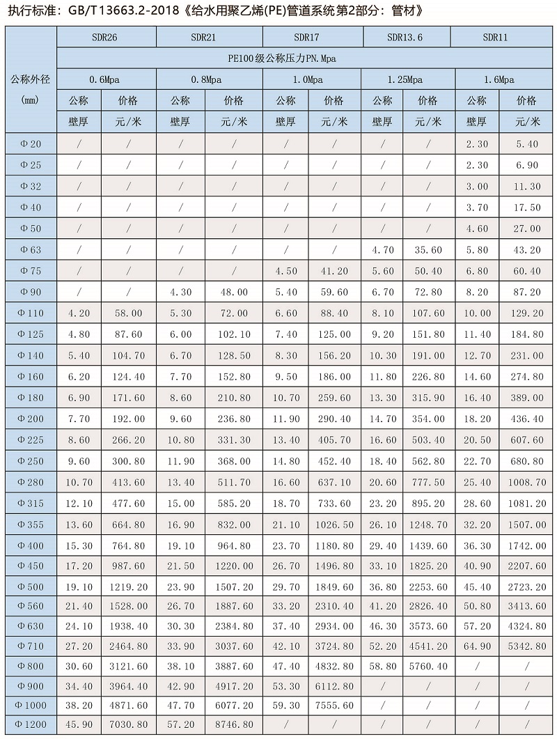 PE管价格表